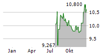 AISIN CORPORATION Chart 1 Jahr