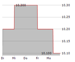 AISIN CORPORATION Chart 1 Jahr