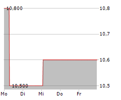 AISIN CORPORATION Chart 1 Jahr