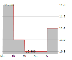 AISIN CORPORATION Chart 1 Jahr