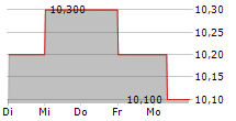 AISIN CORPORATION 5-Tage-Chart