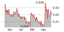 AISIX SOLUTIONS INC Chart 1 Jahr