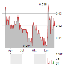 AISIX SOLUTIONS Aktie Chart 1 Jahr