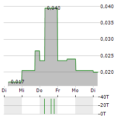 AISIX SOLUTIONS Aktie 5-Tage-Chart