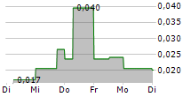 AISIX SOLUTIONS INC 5-Tage-Chart