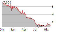 AIX INC ADR Chart 1 Jahr