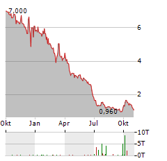 AIX INC Aktie Chart 1 Jahr