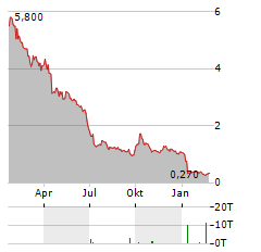 AIX INC Aktie Chart 1 Jahr