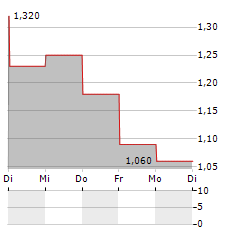 AIX INC Aktie 5-Tage-Chart