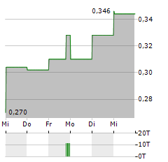 AIX INC Aktie 5-Tage-Chart