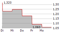 AIX INC ADR 5-Tage-Chart