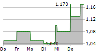 AIX INC ADR 5-Tage-Chart