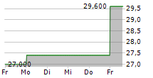 AIXTRON SE ADR 5-Tage-Chart