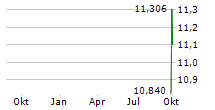 AIZAWA SECURITIES GROUP CO LTD Chart 1 Jahr