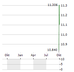 AIZAWA SECURITIES GROUP Aktie Chart 1 Jahr