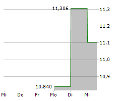 AIZAWA SECURITIES GROUP CO LTD Chart 1 Jahr