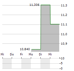 AIZAWA SECURITIES GROUP Aktie 5-Tage-Chart