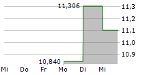 AIZAWA SECURITIES GROUP CO LTD 5-Tage-Chart