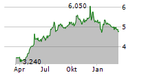 AJ BELL PLC Chart 1 Jahr