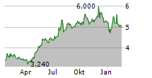 AJ BELL PLC Chart 1 Jahr