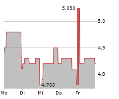 AJ BELL PLC Chart 1 Jahr