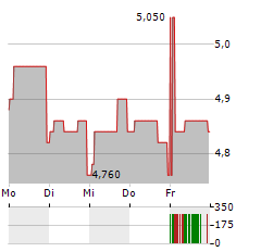 AJ BELL Aktie 5-Tage-Chart