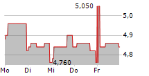 AJ BELL PLC 5-Tage-Chart