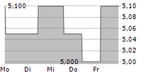 AJ BELL PLC 5-Tage-Chart