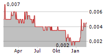 AJ LUCAS GROUP LTD Chart 1 Jahr