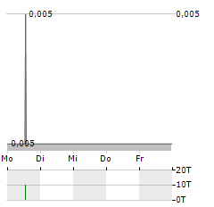 AJ LUCAS Aktie 5-Tage-Chart