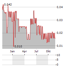 AJAX RESOURCES Aktie Chart 1 Jahr