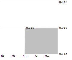 AJAX RESOURCES PLC Chart 1 Jahr