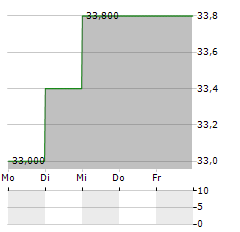 AJINOMOTO CO INC ADR Aktie 5-Tage-Chart