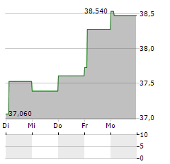 AJINOMOTO Aktie 5-Tage-Chart