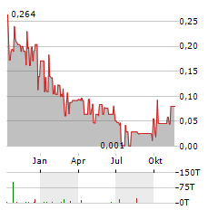 AJN RESOURCES Aktie Chart 1 Jahr