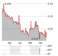 AJN RESOURCES Aktie Chart 1 Jahr