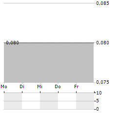 AJN RESOURCES Aktie 5-Tage-Chart