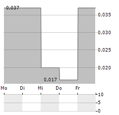 AJN RESOURCES Aktie 5-Tage-Chart