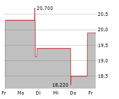 AKA BRANDS HOLDING CORP Chart 1 Jahr