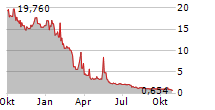 AKANDA CORP Chart 1 Jahr