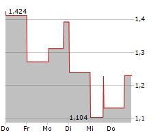 AKANDA CORP Chart 1 Jahr