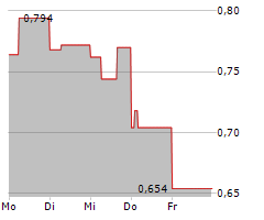 AKANDA CORP Chart 1 Jahr