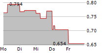 AKANDA CORP 5-Tage-Chart