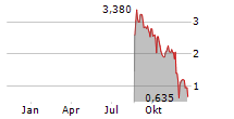 AKARI THERAPEUTICS PLC ADR Chart 1 Jahr