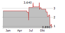 AKARI THERAPEUTICS PLC ADR Chart 1 Jahr