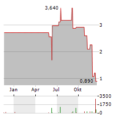 AKARI THERAPEUTICS Aktie Chart 1 Jahr