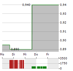 AKARI THERAPEUTICS Aktie 5-Tage-Chart