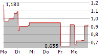 AKARI THERAPEUTICS PLC ADR 5-Tage-Chart