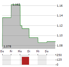 AKASTOR Aktie 5-Tage-Chart