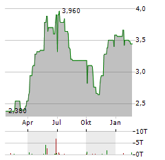 AKBANK Aktie Chart 1 Jahr